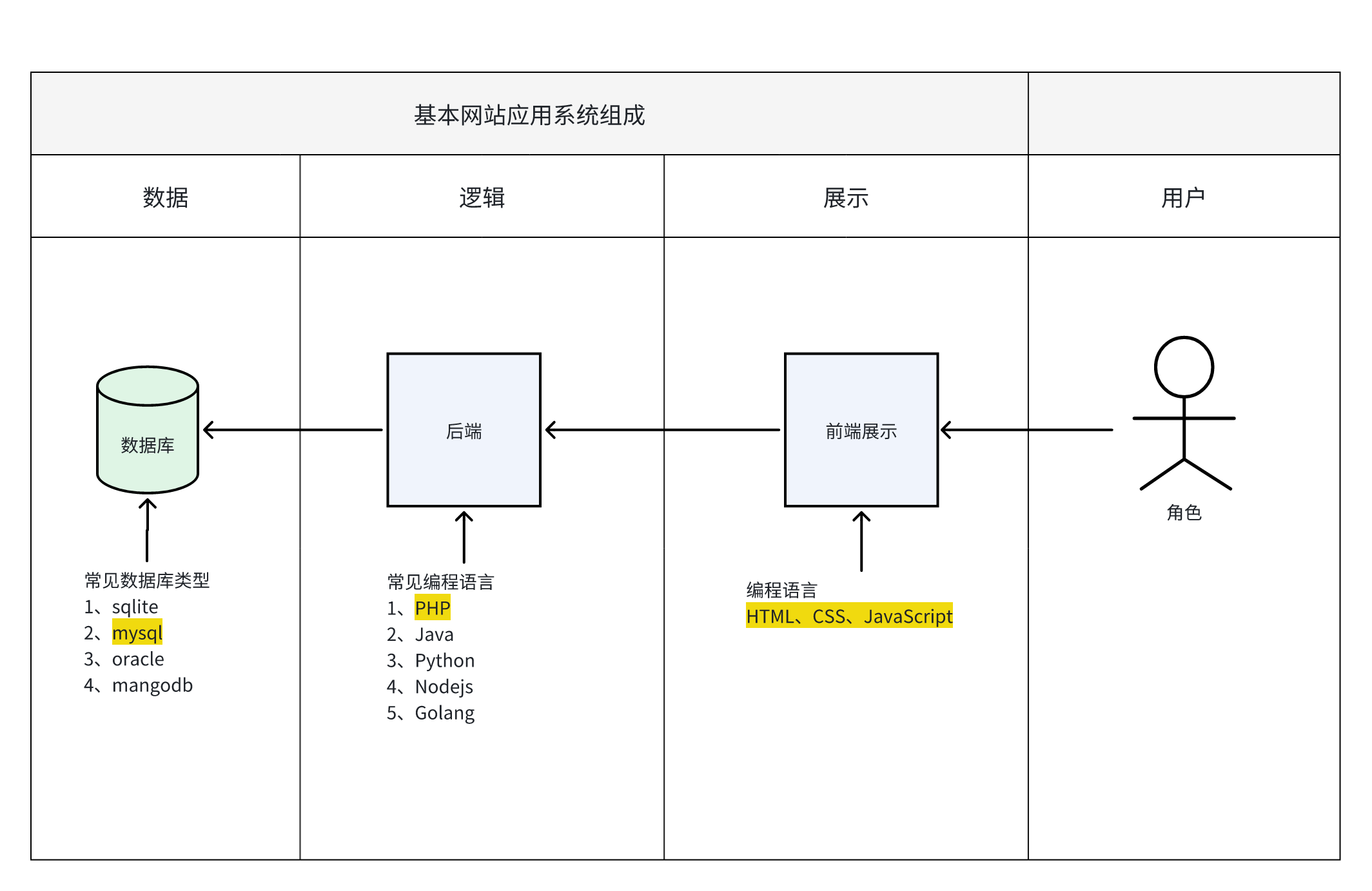 基本网站应用系统组成示例图